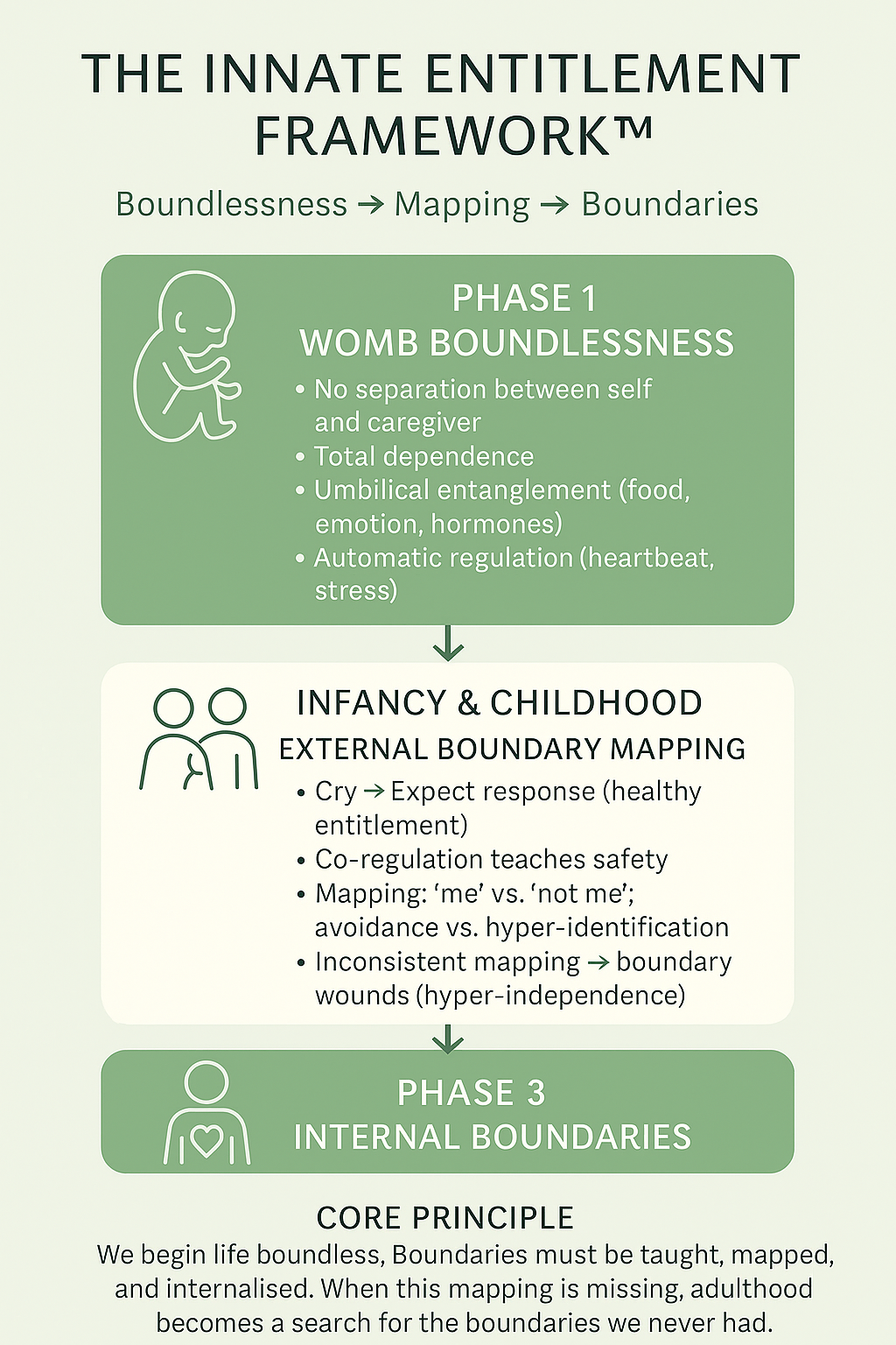 “Infographic illustrating the Innate Entitlement Framework™, showing the developmental transition from womb boundlessness to external boundaries in childhood and internal boundaries in adulthood.”