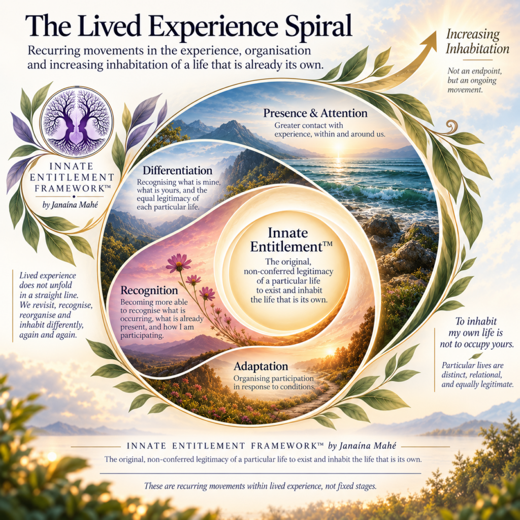 The Lived Experience Spiral diagram showing recurring movements of belonging, boundaries, differentiation and increasing inhabitation within the Innate Entitlement Framework
