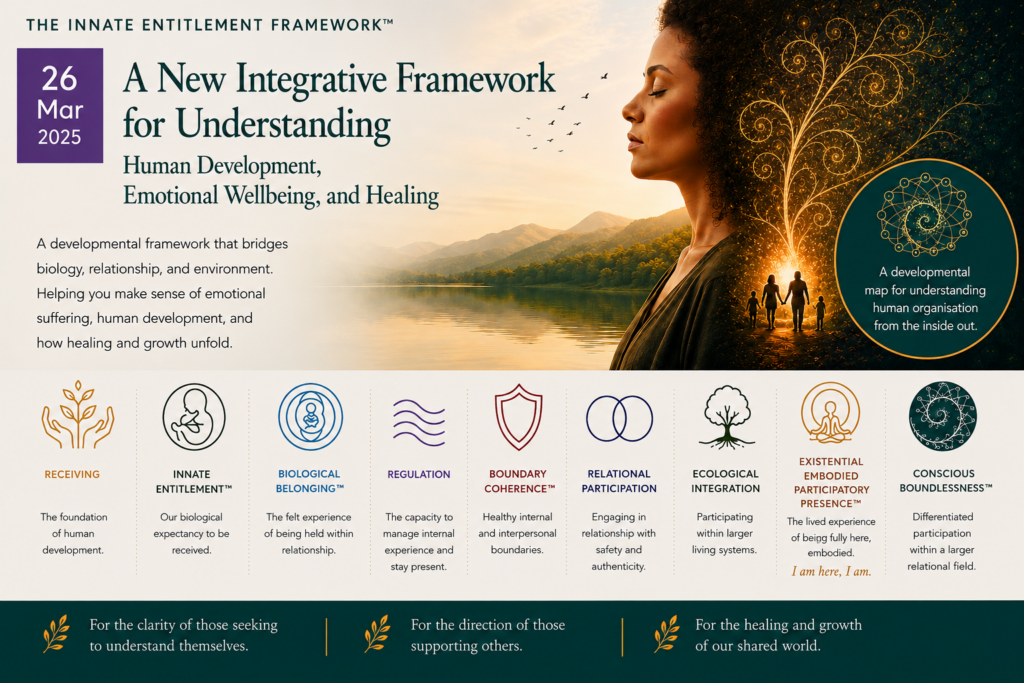 Illustration of the Innate Entitlement Framework™ developmental map showing receiving, belonging, regulation, boundaries, participation, and conscious boundlessness.