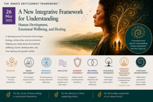 Illustration of the Innate Entitlement Framework™ developmental map showing receiving, belonging, regulation, boundaries, participation, and conscious boundlessness.