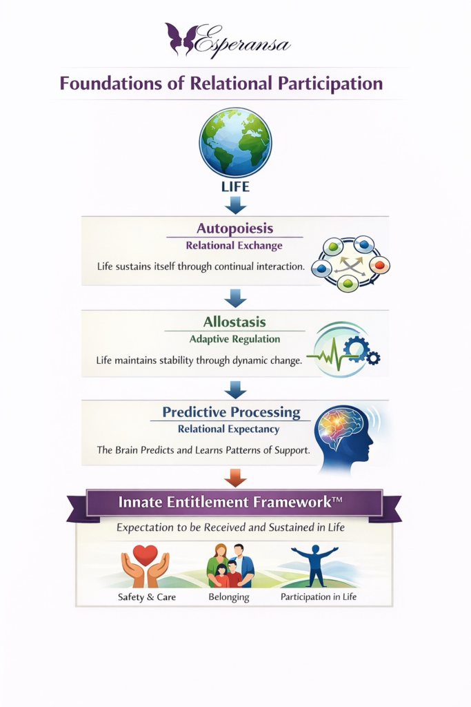 “Foundations of relational participation showing autopoiesis, allostasis, predictive processing and the Innate Entitlement Framework”