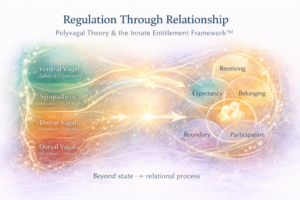 Polyvagal Theory and the Innate Entitlement Framework illustration showing nervous system regulation states alongside a relational organism-environment model of emotional regulation and co-regulation.